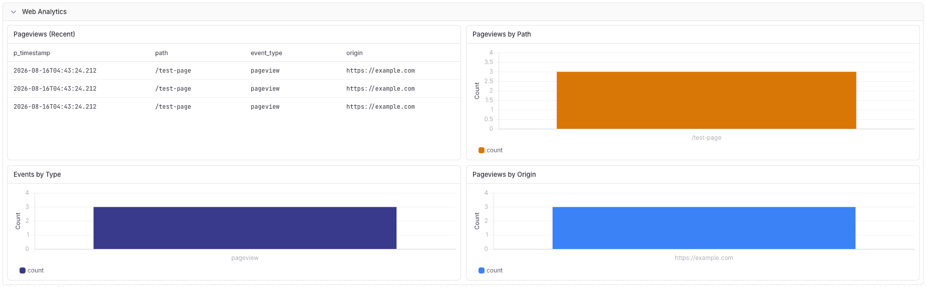 Vercel Web Analytics dashboard in Parseable