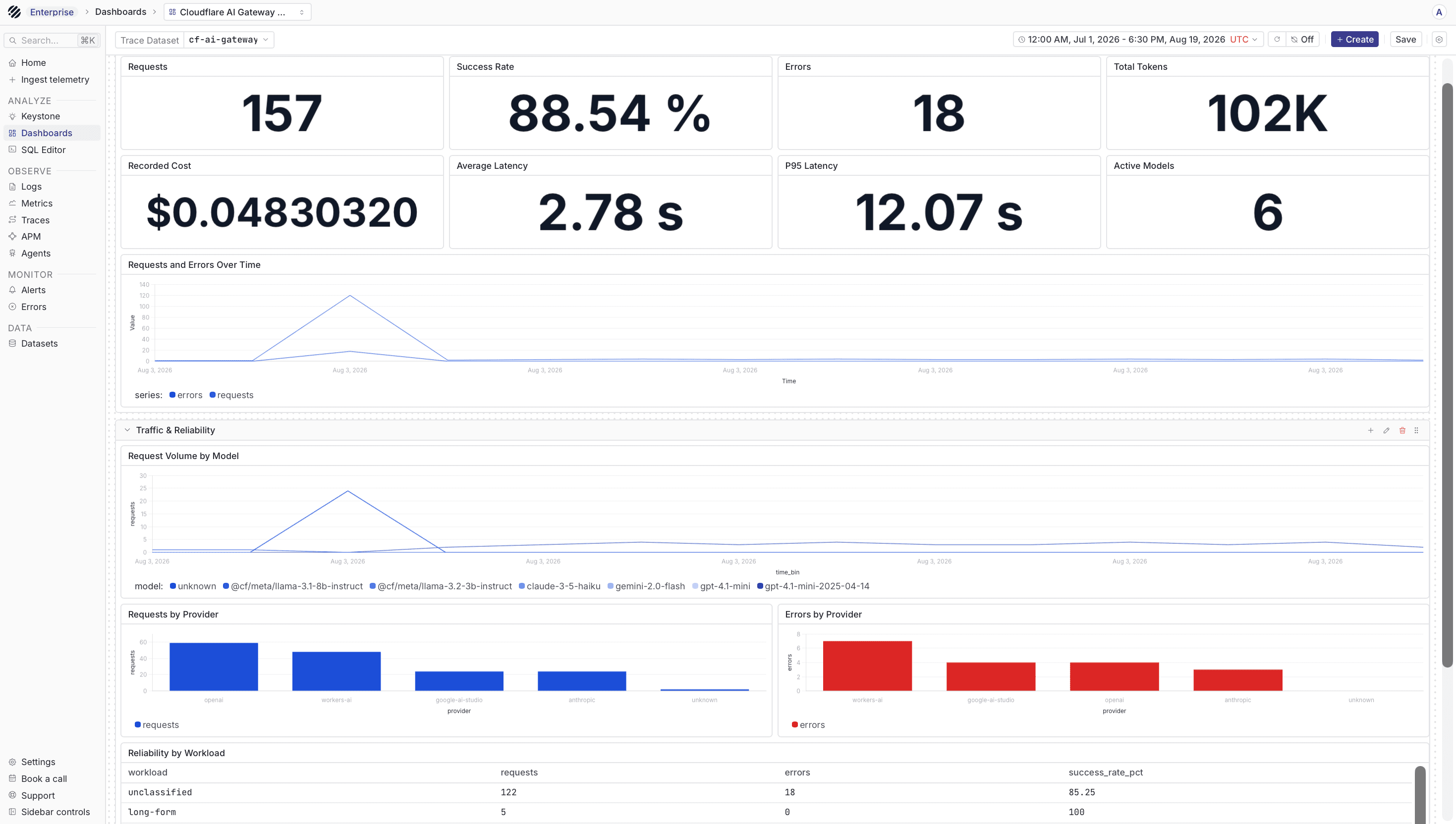 Cloudflare AI Gateway dashboard overview in Parseable