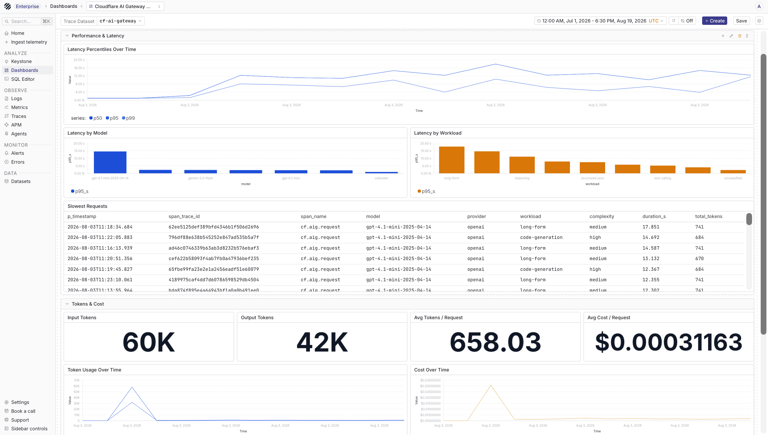 Cloudflare AI Gateway traffic dashboard in Parseable