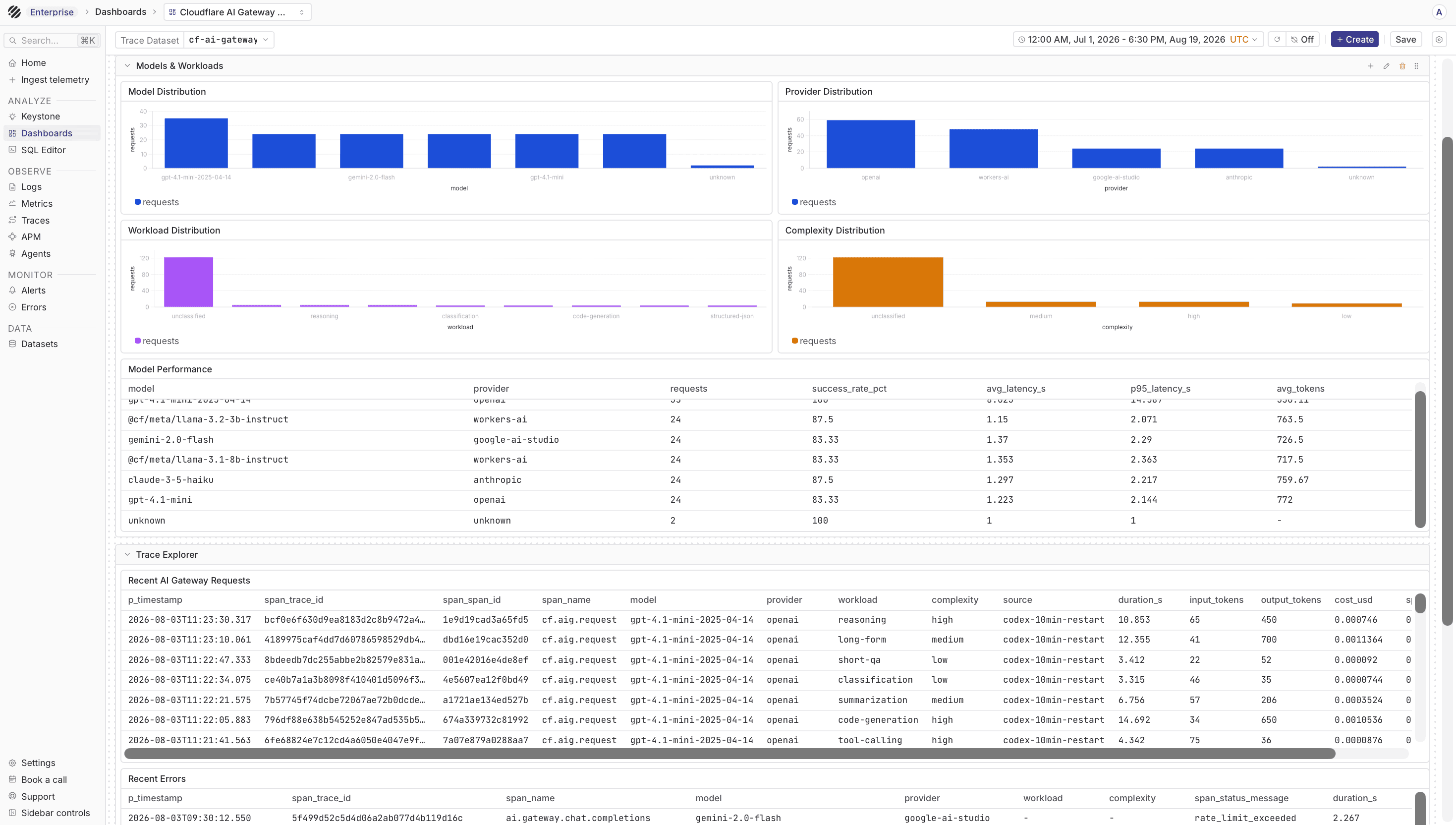 Cloudflare AI Gateway model and trace dashboard in Parseable