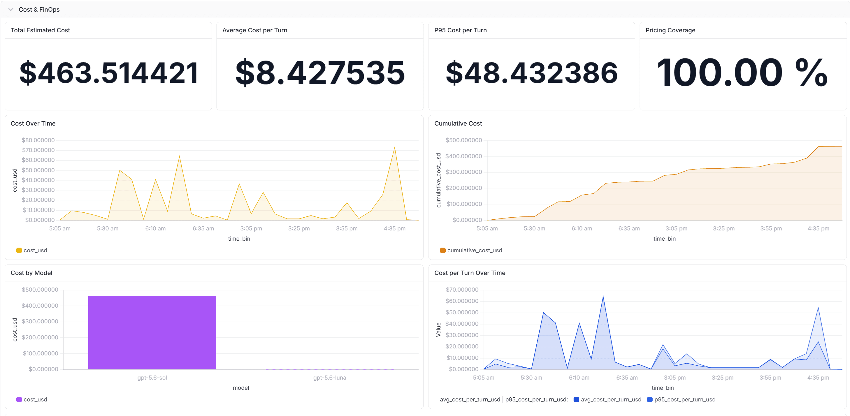 Codex cost and FinOps dashboard