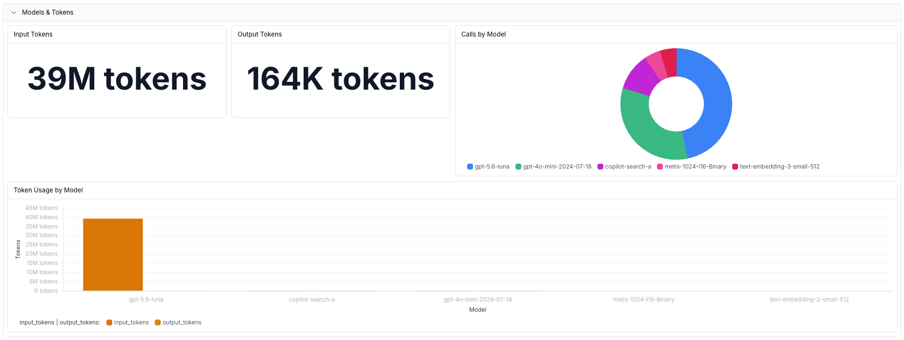 GitHub Copilot models and tokens dashboard