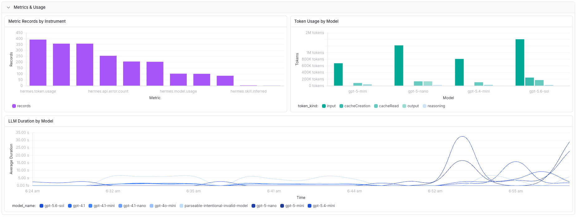 Hermes Agent Observability metrics and usage dashboard
