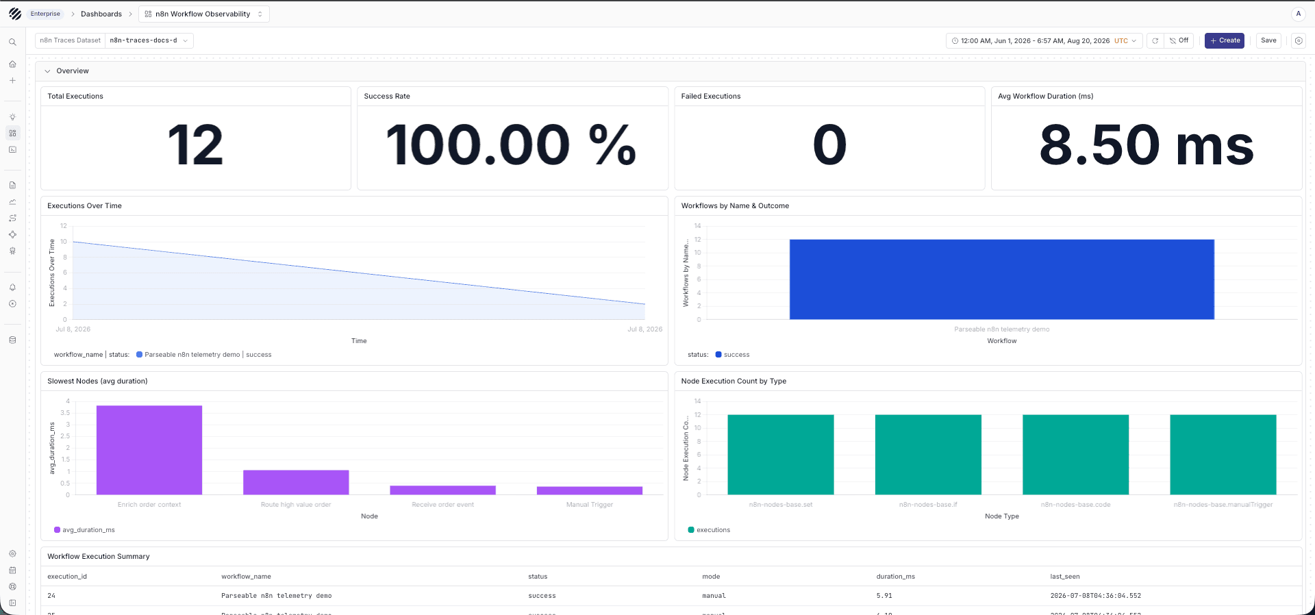 n8n workflow observability dashboard in Parseable